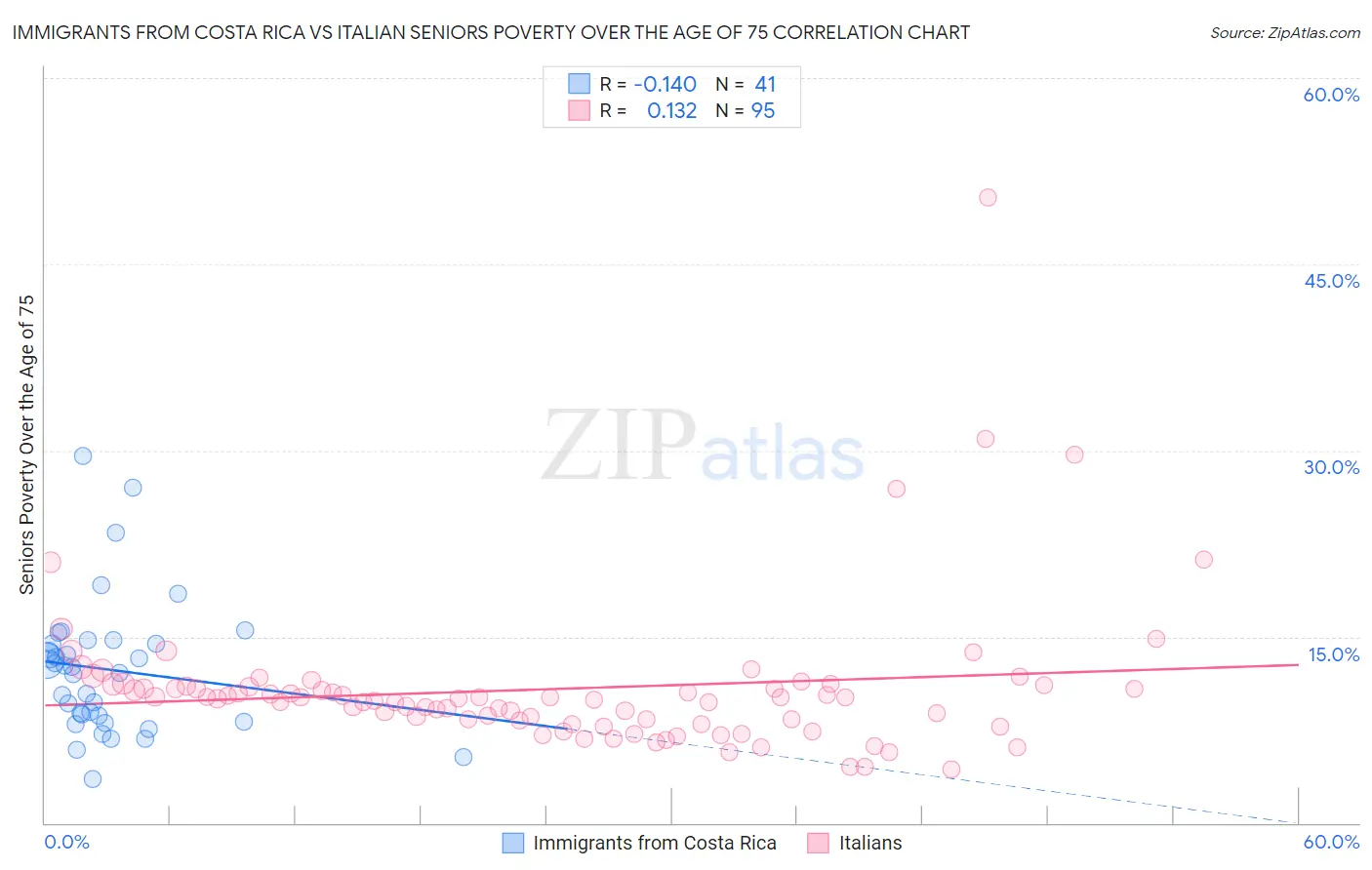 Immigrants from Costa Rica vs Italian Seniors Poverty Over the Age of 75