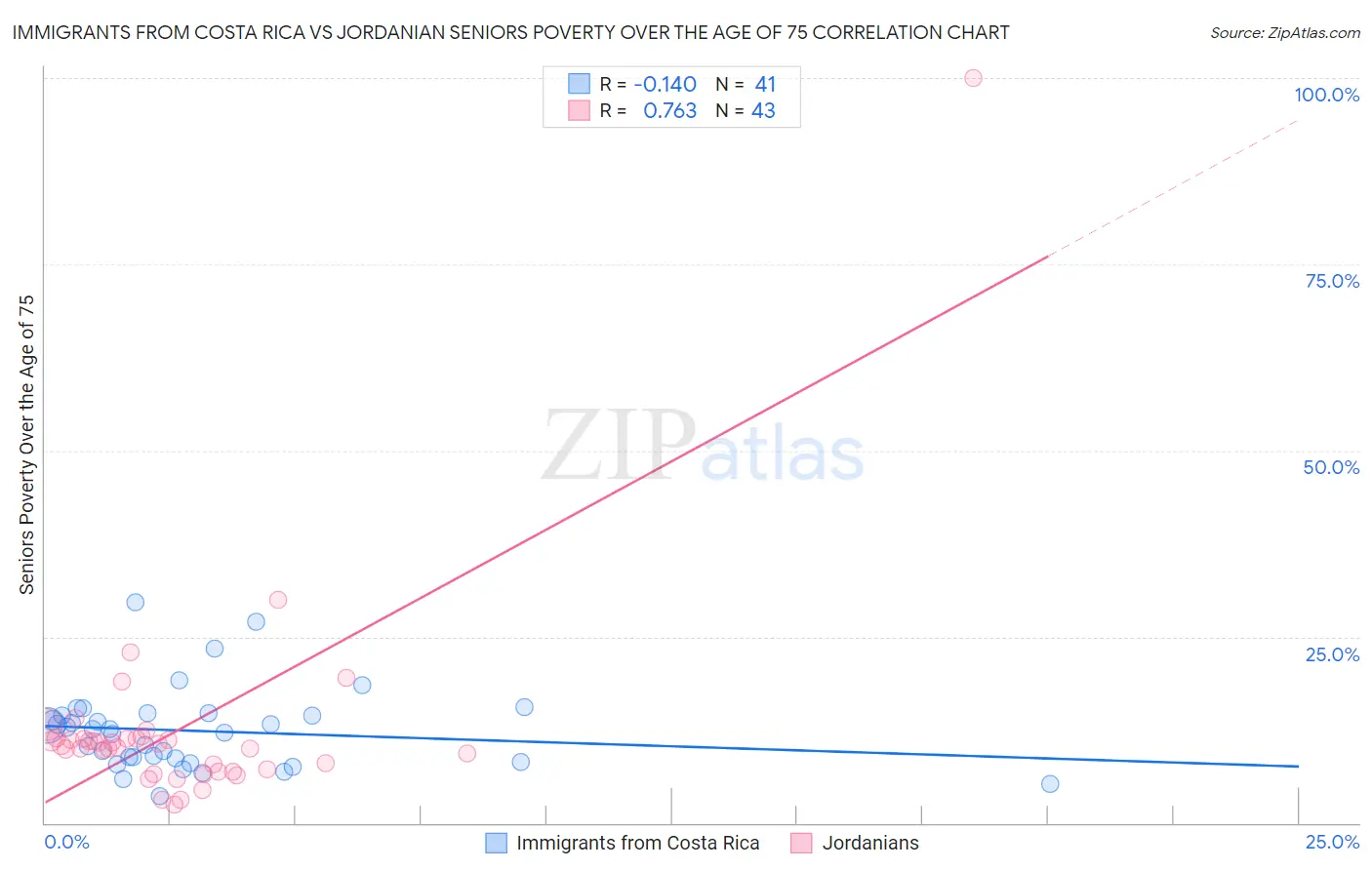 Immigrants from Costa Rica vs Jordanian Seniors Poverty Over the Age of 75