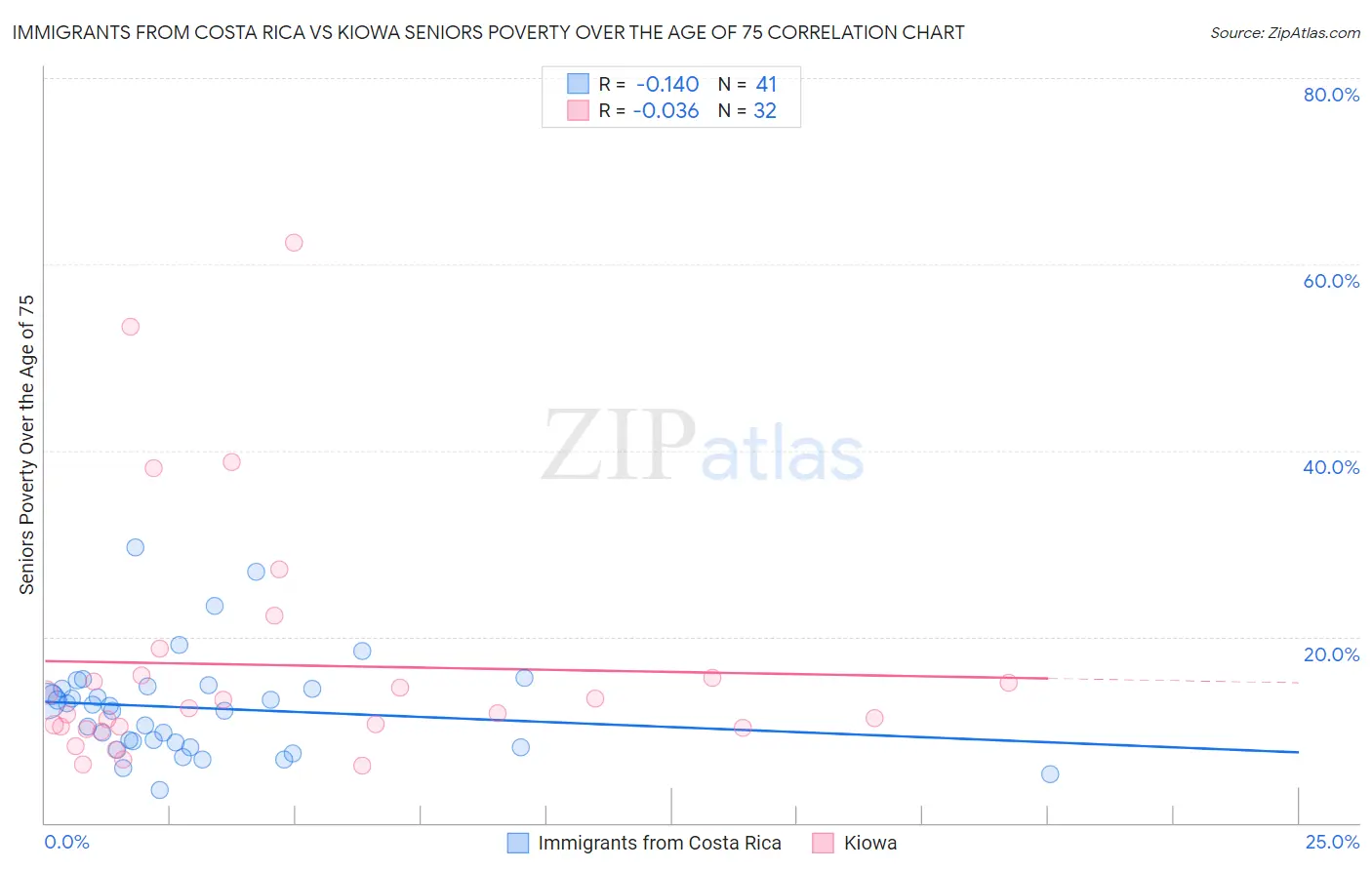 Immigrants from Costa Rica vs Kiowa Seniors Poverty Over the Age of 75
