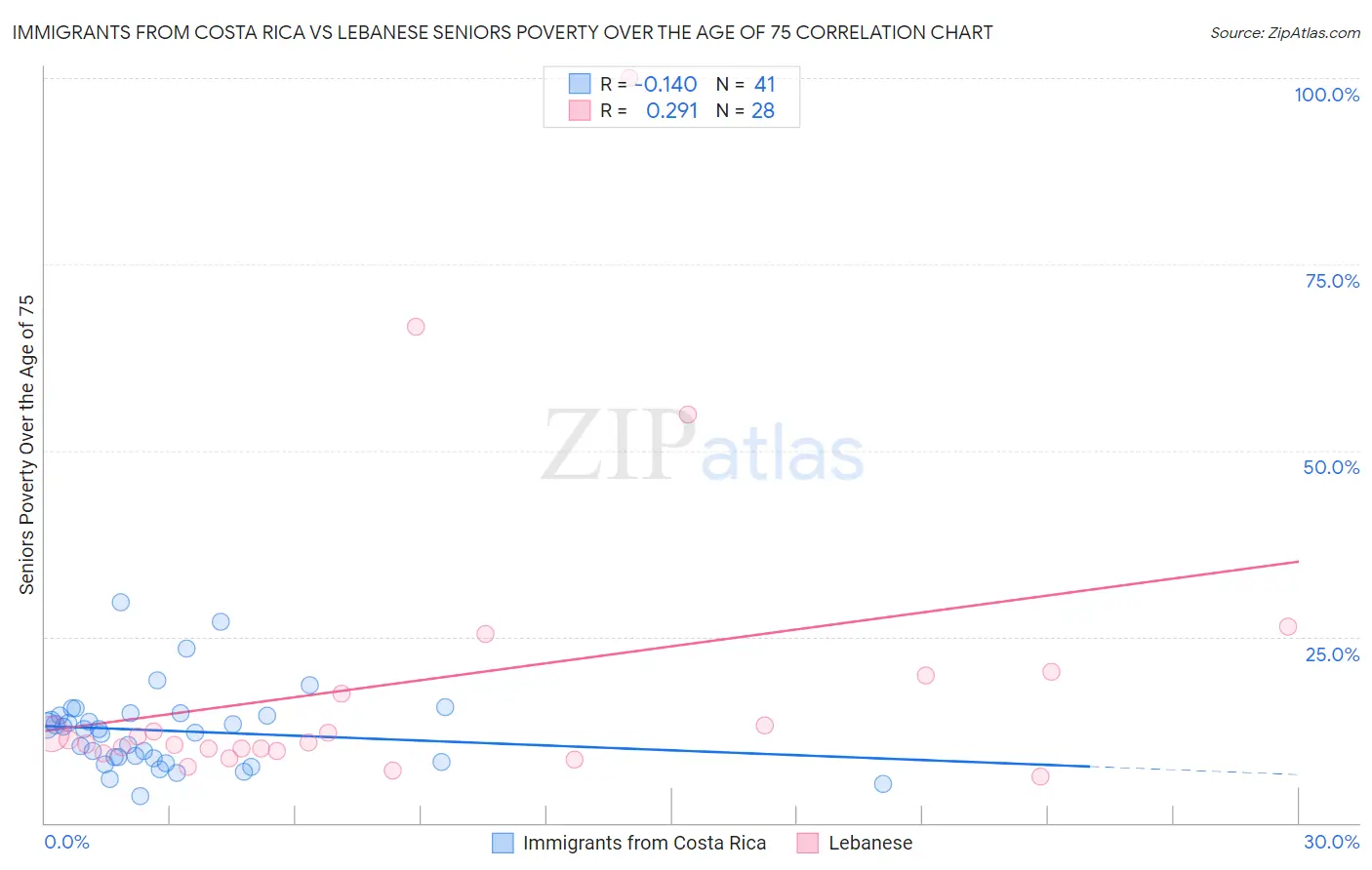 Immigrants from Costa Rica vs Lebanese Seniors Poverty Over the Age of 75