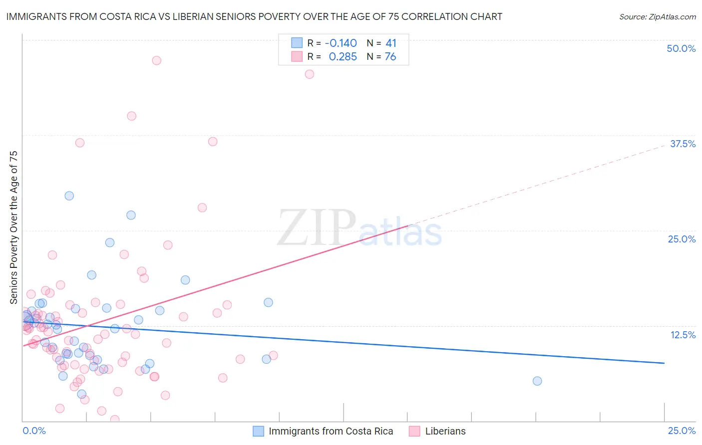 Immigrants from Costa Rica vs Liberian Seniors Poverty Over the Age of 75