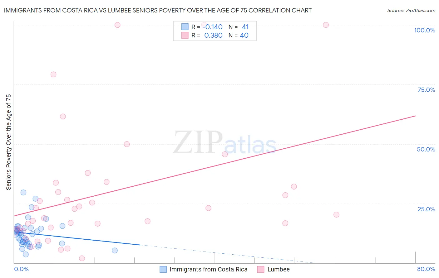 Immigrants from Costa Rica vs Lumbee Seniors Poverty Over the Age of 75