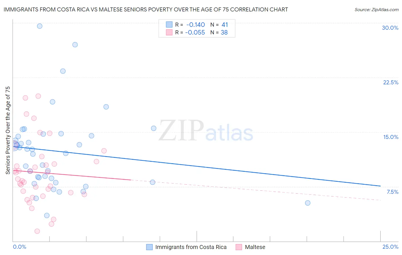 Immigrants from Costa Rica vs Maltese Seniors Poverty Over the Age of 75