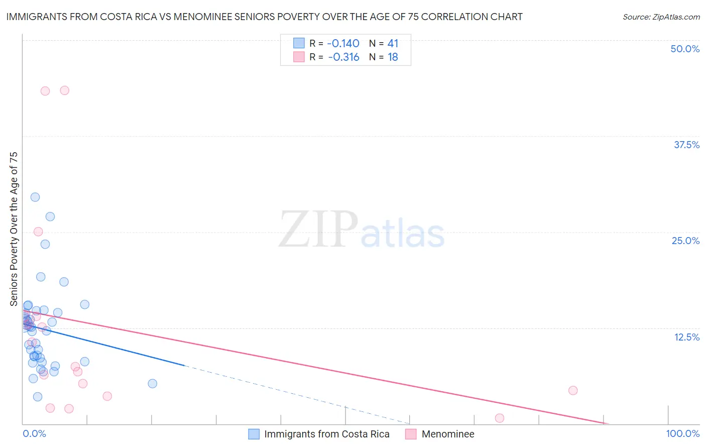 Immigrants from Costa Rica vs Menominee Seniors Poverty Over the Age of 75