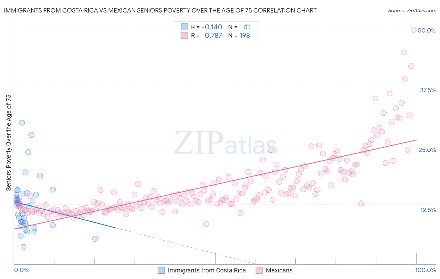 Immigrants from Costa Rica vs Mexican Seniors Poverty Over the Age of 75