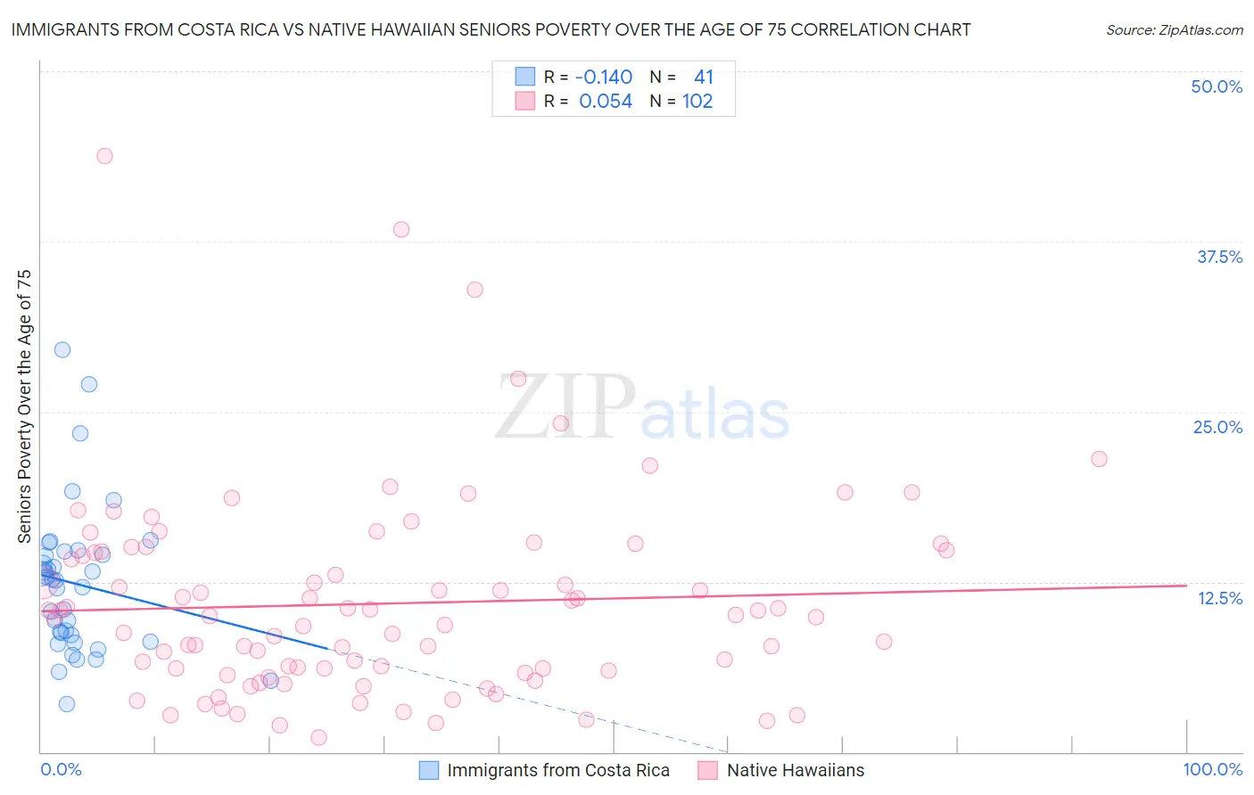 Immigrants from Costa Rica vs Native Hawaiian Seniors Poverty Over the Age of 75