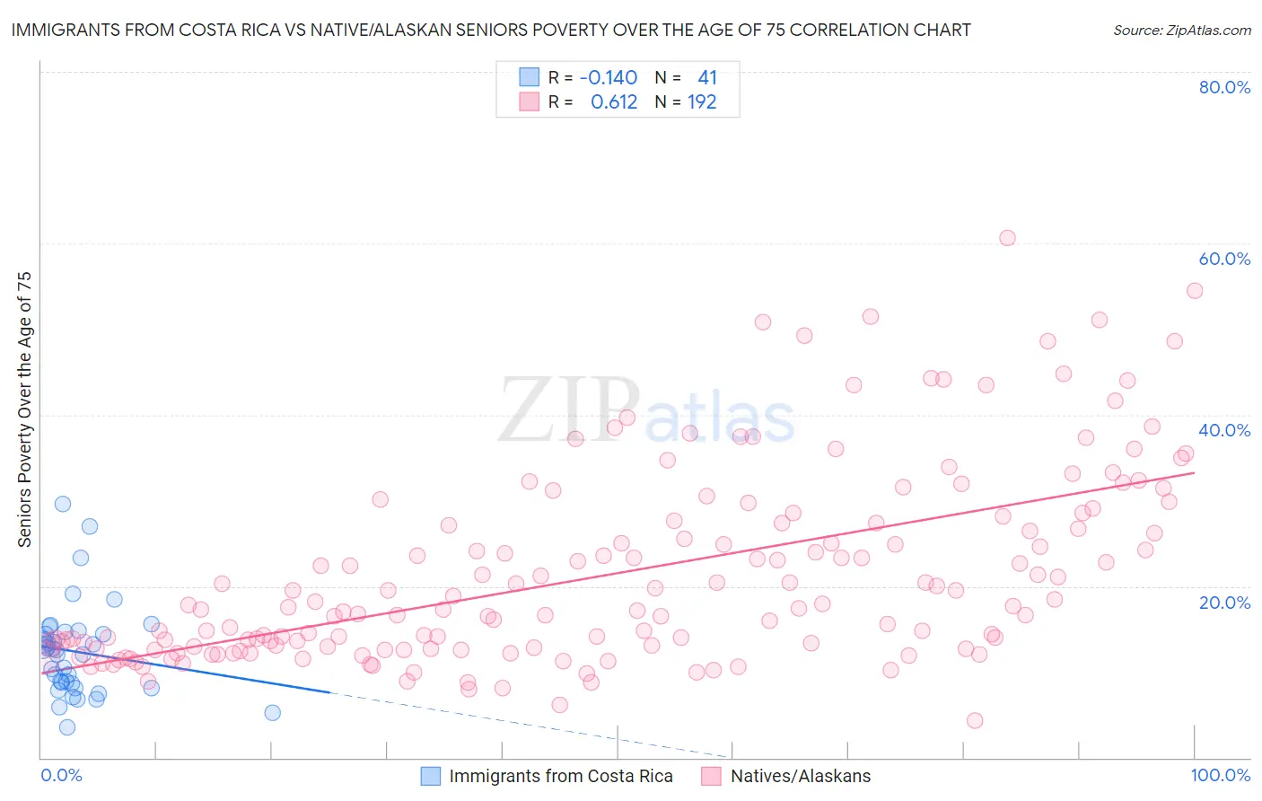 Immigrants from Costa Rica vs Native/Alaskan Seniors Poverty Over the Age of 75