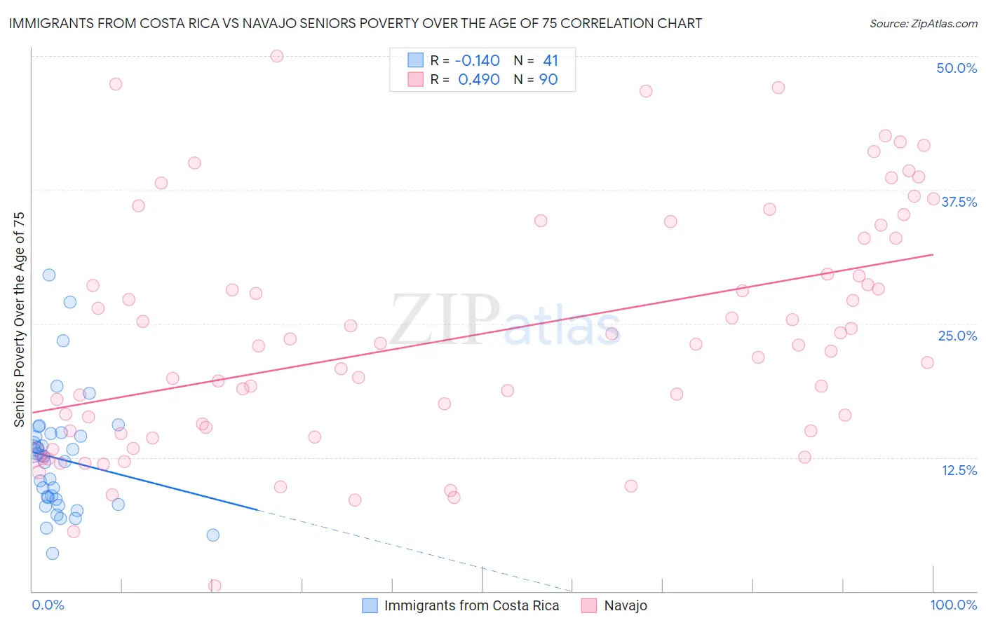 Immigrants from Costa Rica vs Navajo Seniors Poverty Over the Age of 75