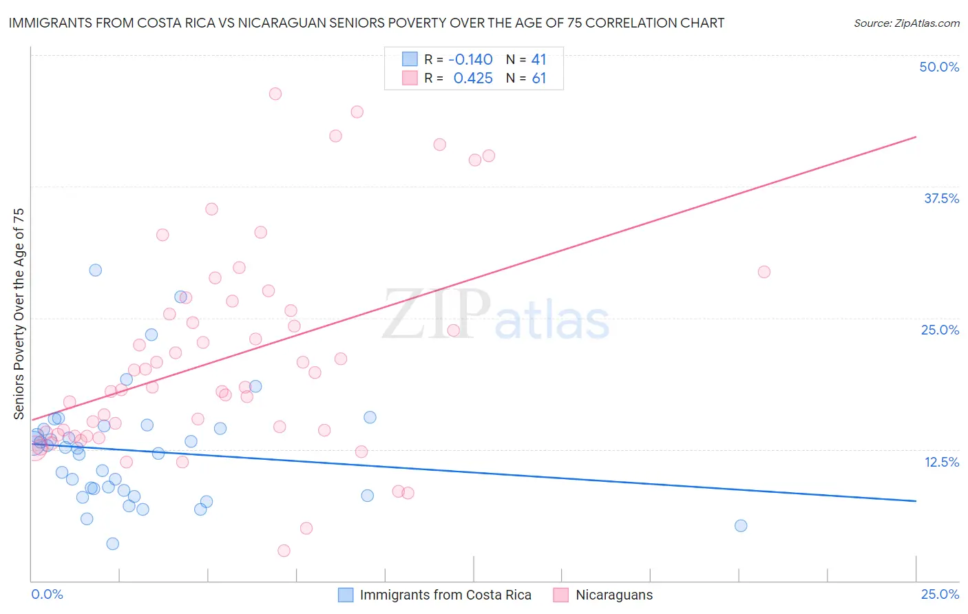 Immigrants from Costa Rica vs Nicaraguan Seniors Poverty Over the Age of 75