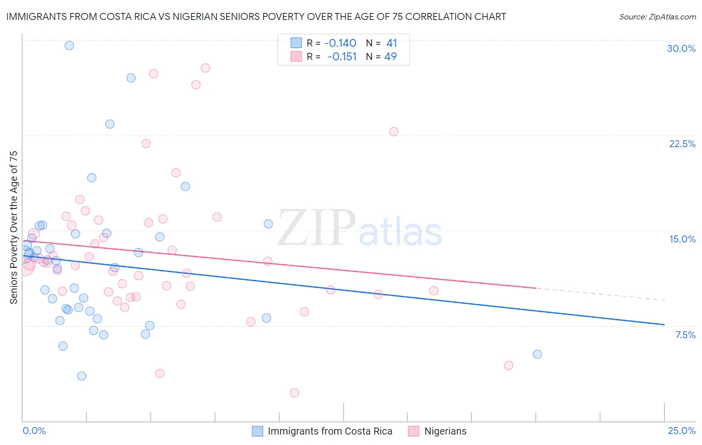 Immigrants from Costa Rica vs Nigerian Seniors Poverty Over the Age of 75