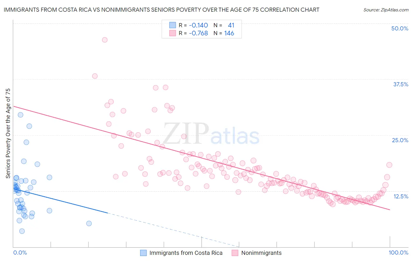 Immigrants from Costa Rica vs Nonimmigrants Seniors Poverty Over the Age of 75