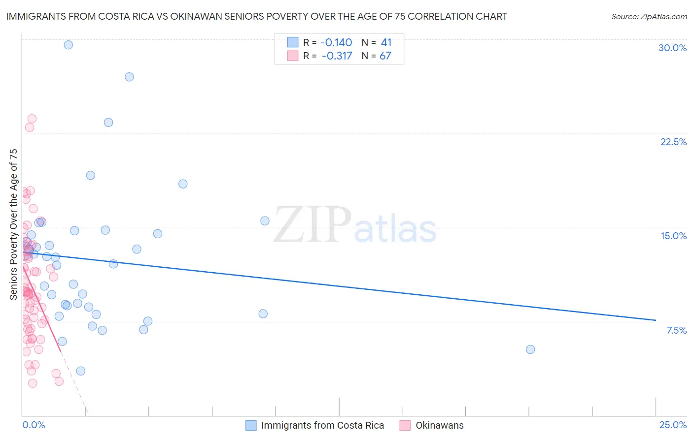 Immigrants from Costa Rica vs Okinawan Seniors Poverty Over the Age of 75