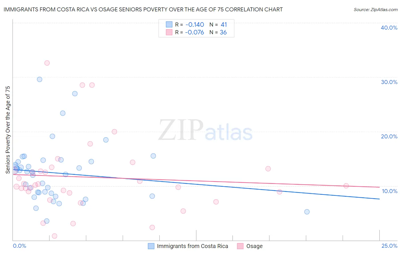 Immigrants from Costa Rica vs Osage Seniors Poverty Over the Age of 75