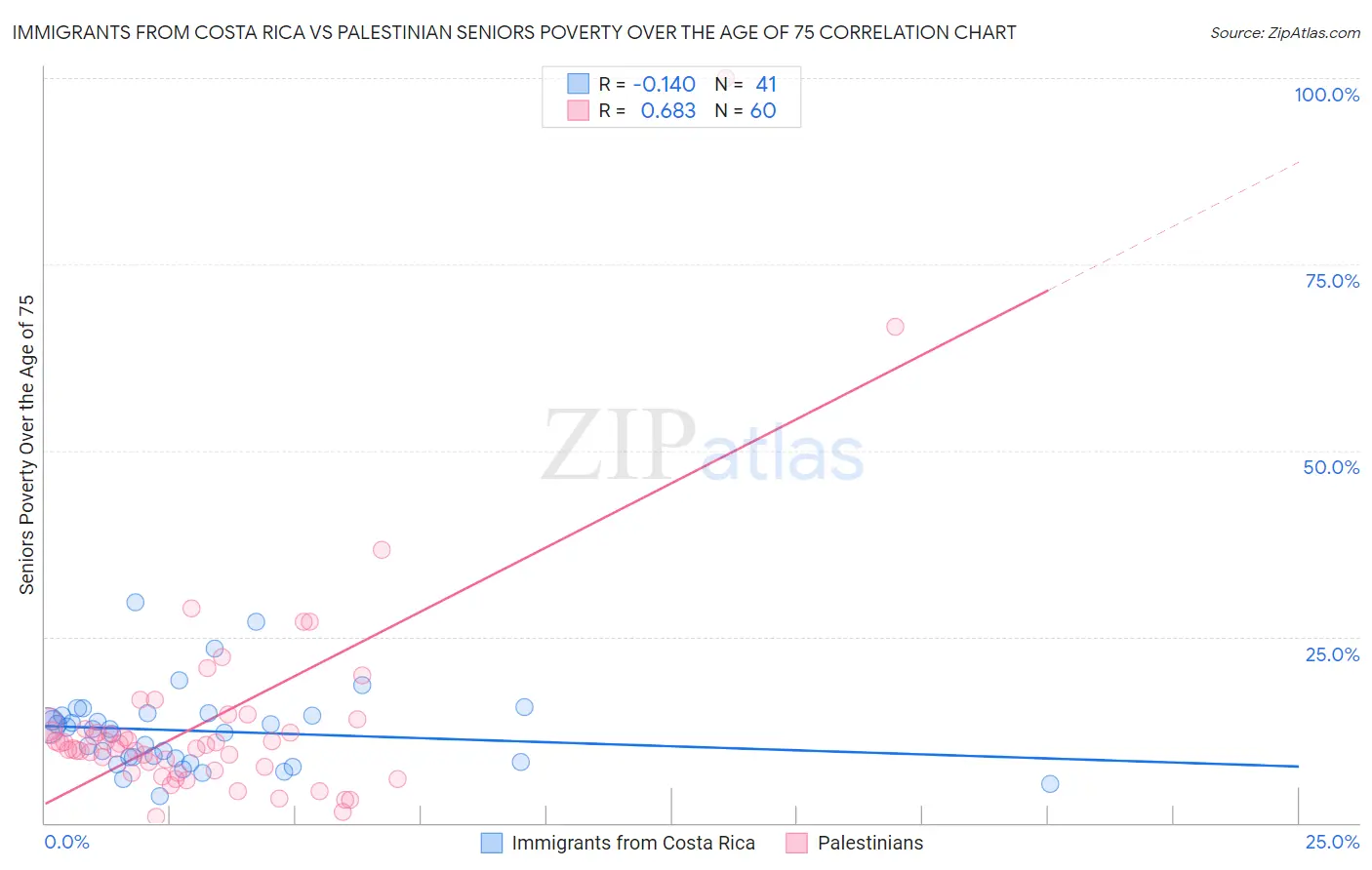 Immigrants from Costa Rica vs Palestinian Seniors Poverty Over the Age of 75