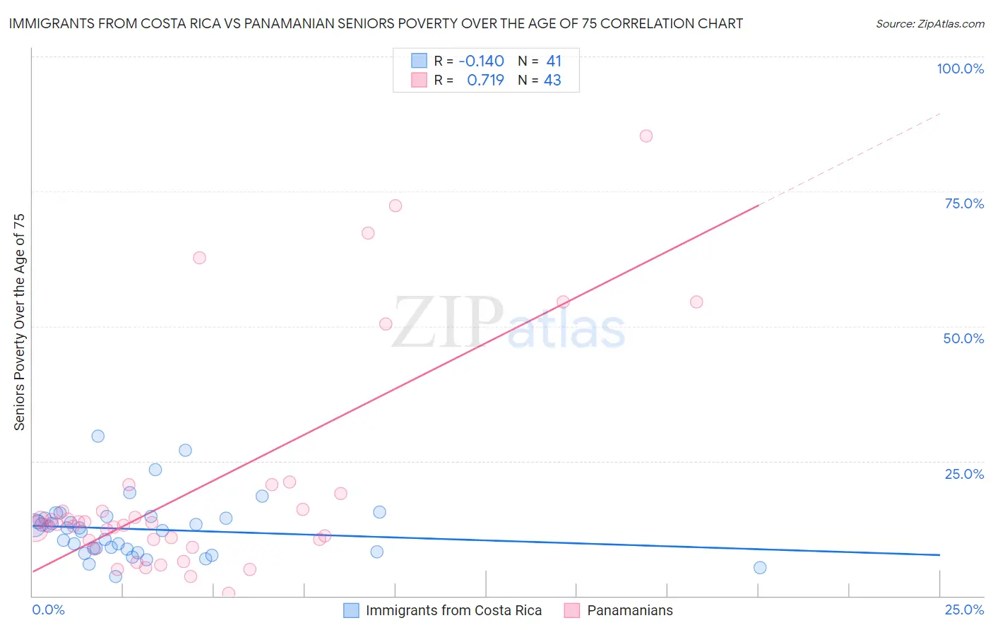 Immigrants from Costa Rica vs Panamanian Seniors Poverty Over the Age of 75