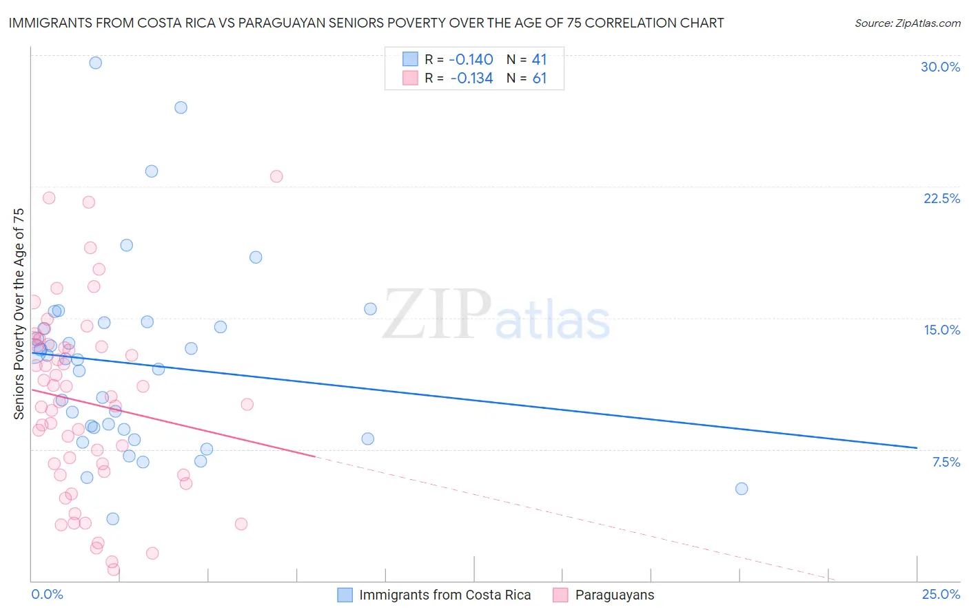 Immigrants from Costa Rica vs Paraguayan Seniors Poverty Over the Age of 75