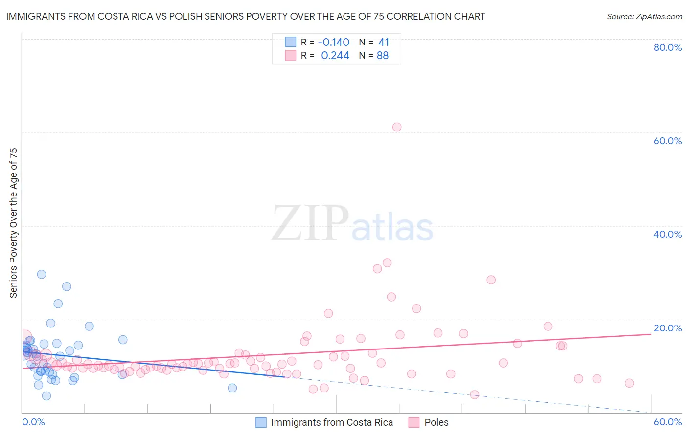Immigrants from Costa Rica vs Polish Seniors Poverty Over the Age of 75