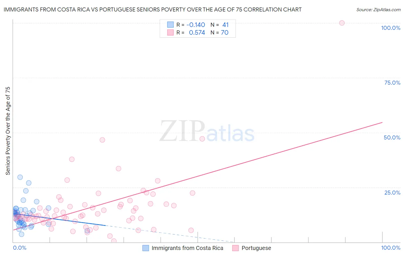 Immigrants from Costa Rica vs Portuguese Seniors Poverty Over the Age of 75