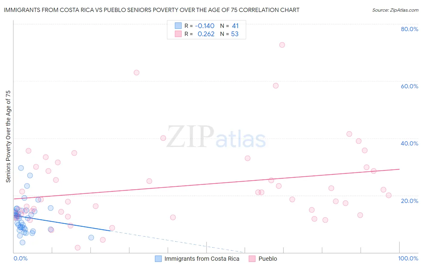 Immigrants from Costa Rica vs Pueblo Seniors Poverty Over the Age of 75