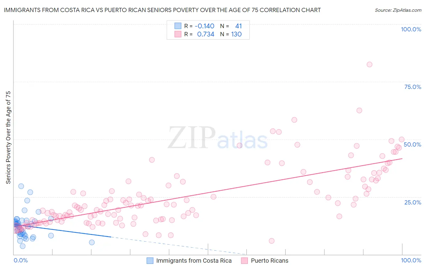 Immigrants from Costa Rica vs Puerto Rican Seniors Poverty Over the Age of 75