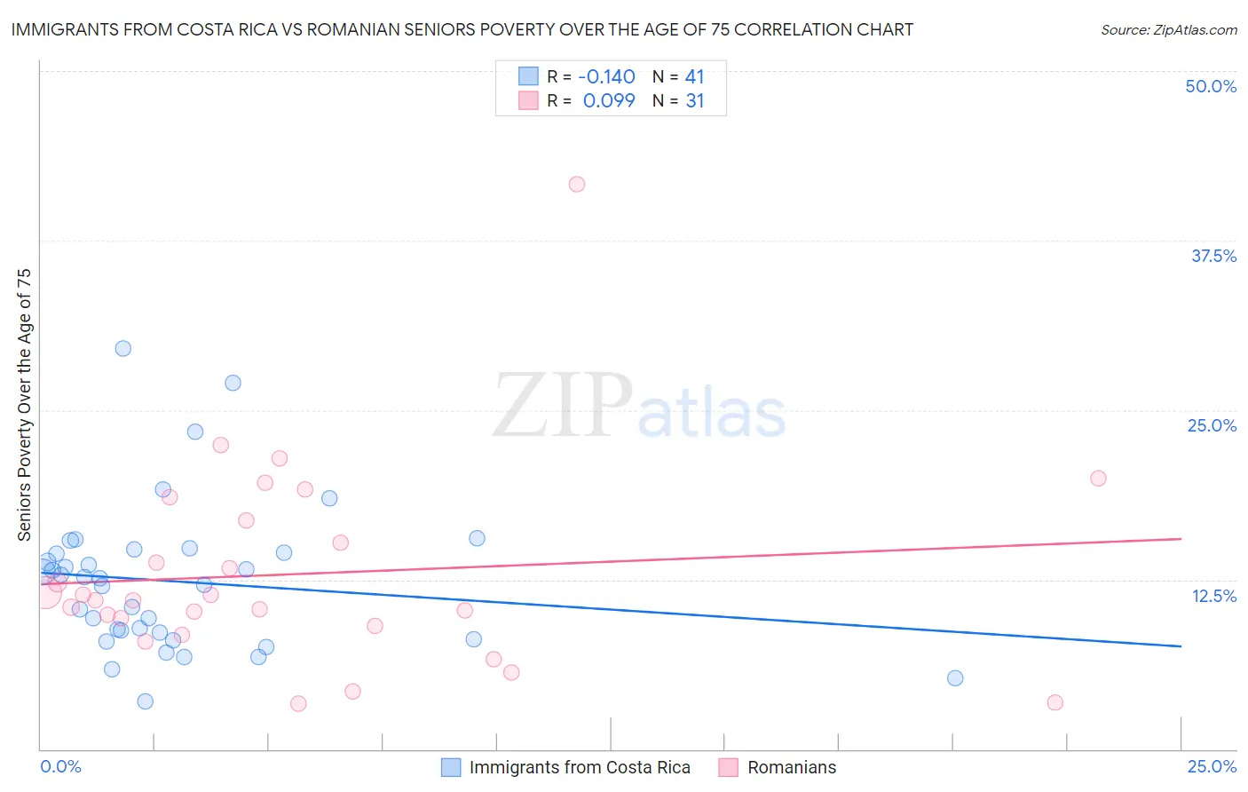 Immigrants from Costa Rica vs Romanian Seniors Poverty Over the Age of 75