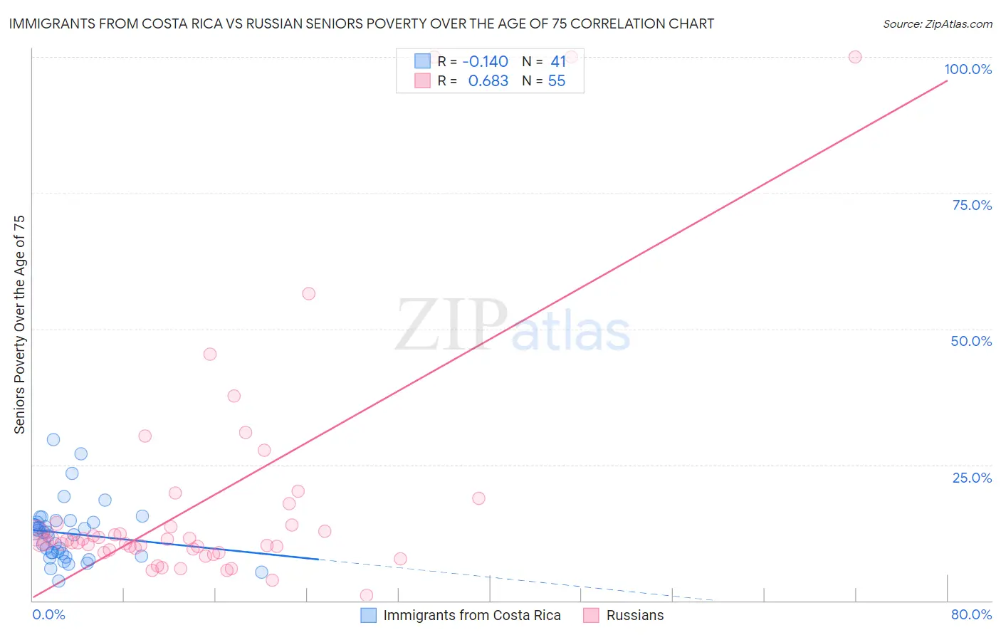 Immigrants from Costa Rica vs Russian Seniors Poverty Over the Age of 75