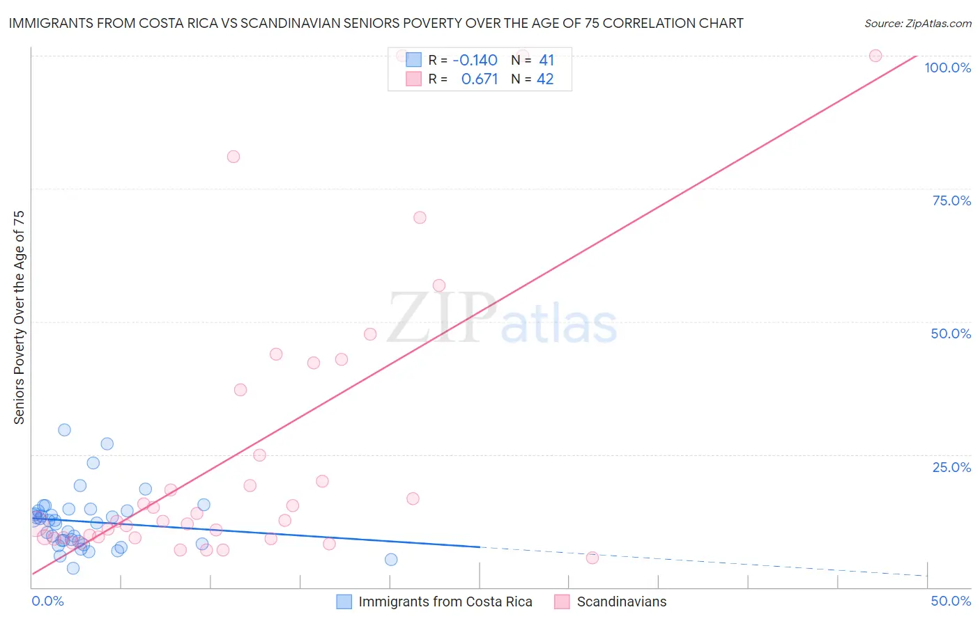 Immigrants from Costa Rica vs Scandinavian Seniors Poverty Over the Age of 75