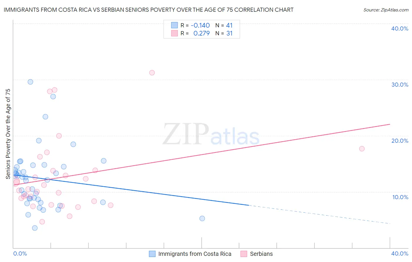 Immigrants from Costa Rica vs Serbian Seniors Poverty Over the Age of 75