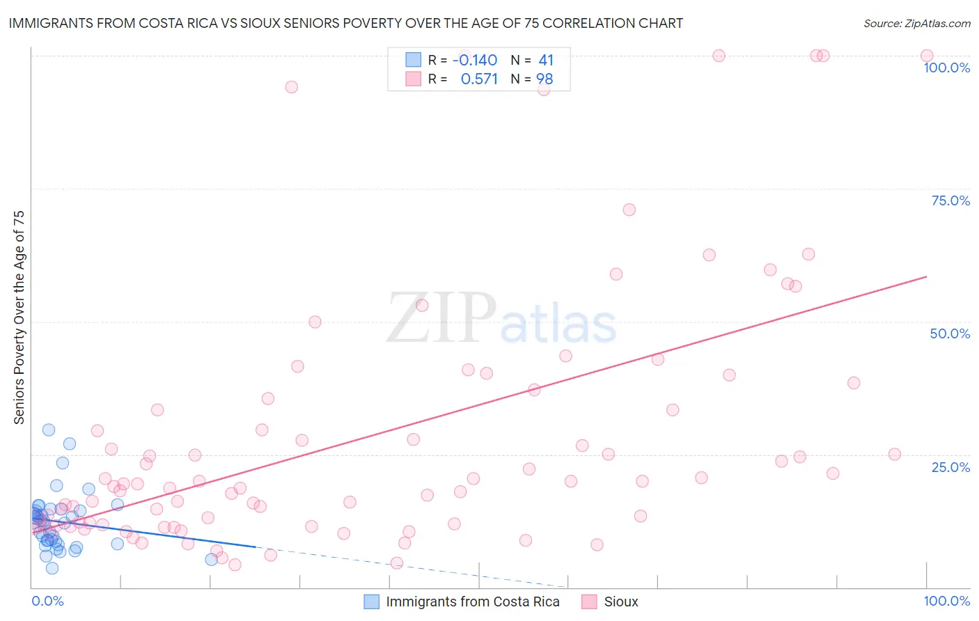 Immigrants from Costa Rica vs Sioux Seniors Poverty Over the Age of 75