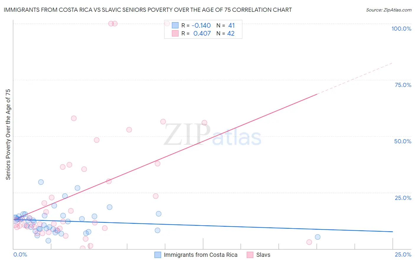 Immigrants from Costa Rica vs Slavic Seniors Poverty Over the Age of 75