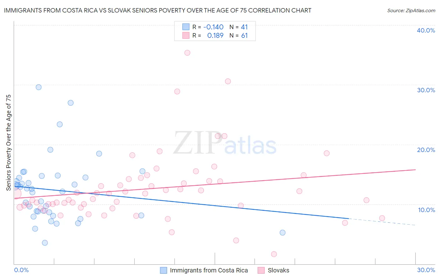 Immigrants from Costa Rica vs Slovak Seniors Poverty Over the Age of 75