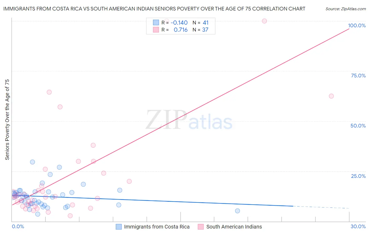 Immigrants from Costa Rica vs South American Indian Seniors Poverty Over the Age of 75