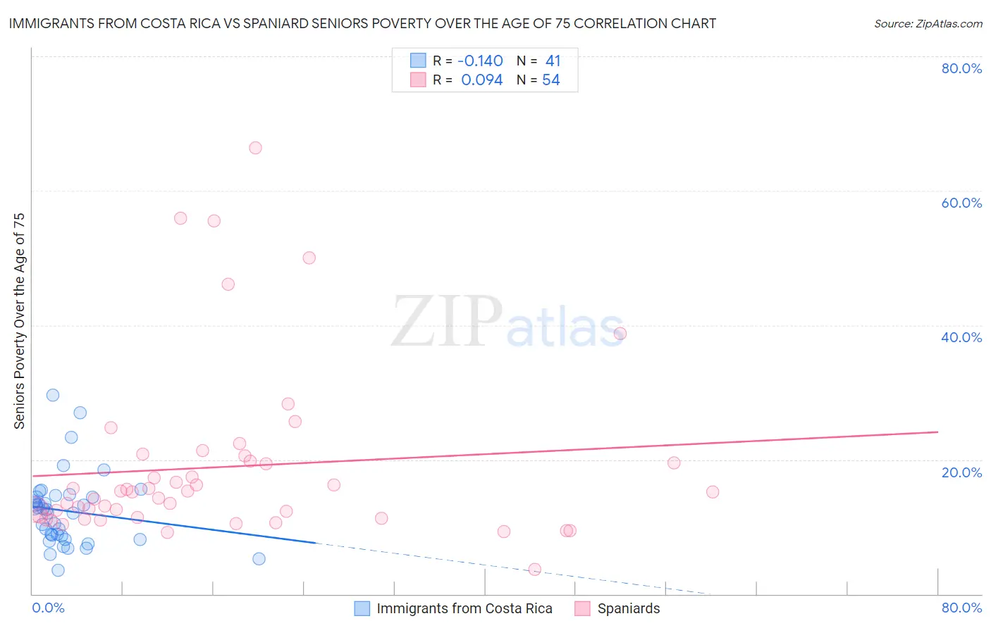 Immigrants from Costa Rica vs Spaniard Seniors Poverty Over the Age of 75