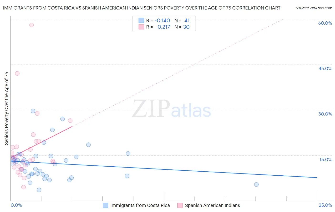 Immigrants from Costa Rica vs Spanish American Indian Seniors Poverty Over the Age of 75