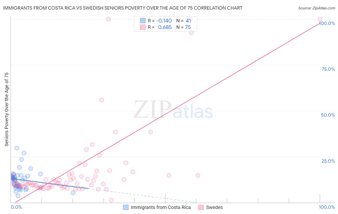 Immigrants from Costa Rica vs Swedish Seniors Poverty Over the Age of 75