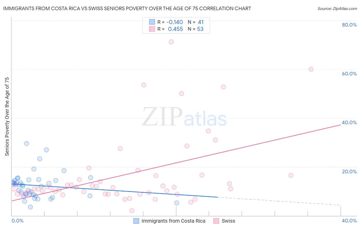 Immigrants from Costa Rica vs Swiss Seniors Poverty Over the Age of 75