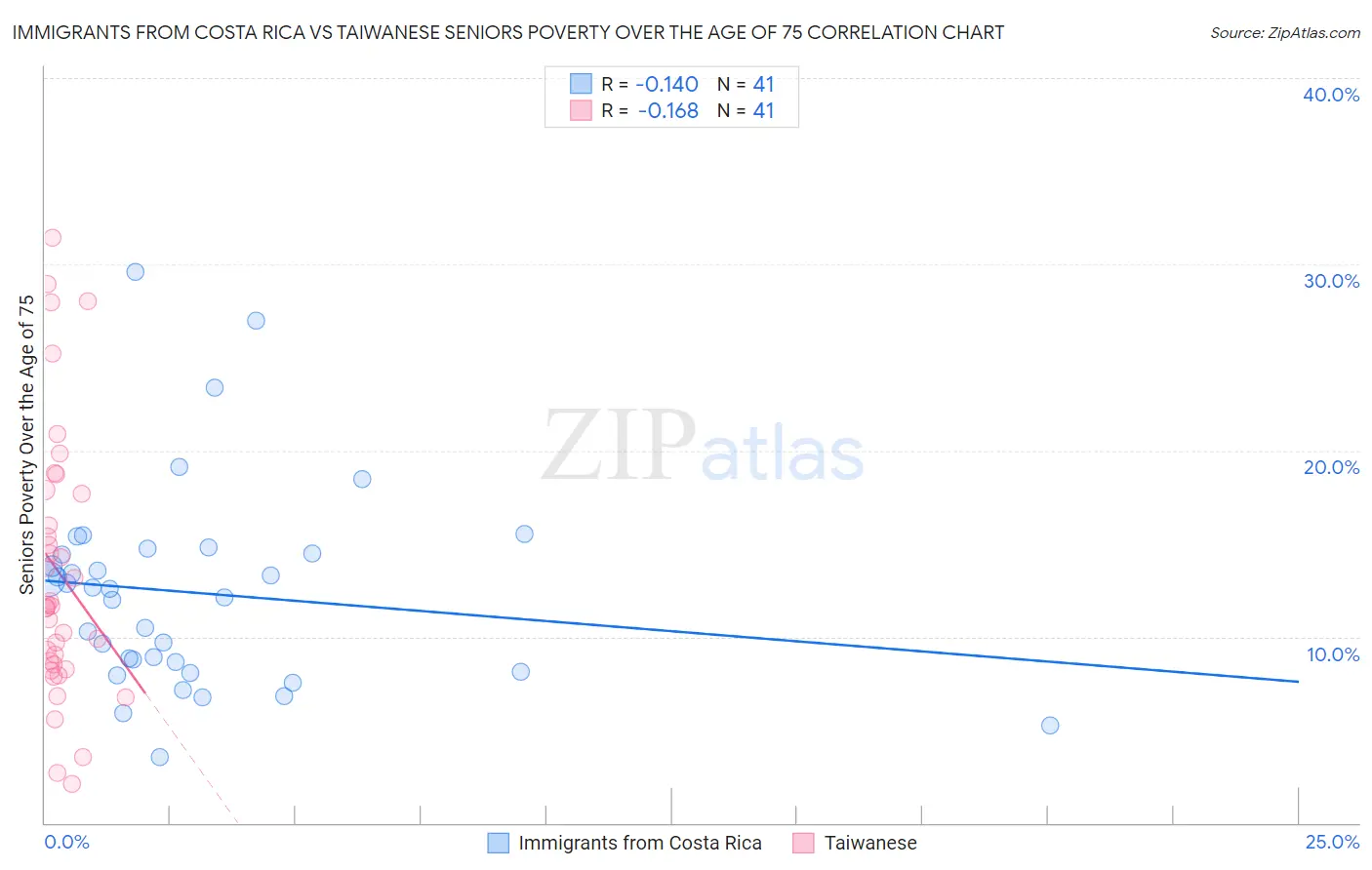Immigrants from Costa Rica vs Taiwanese Seniors Poverty Over the Age of 75
