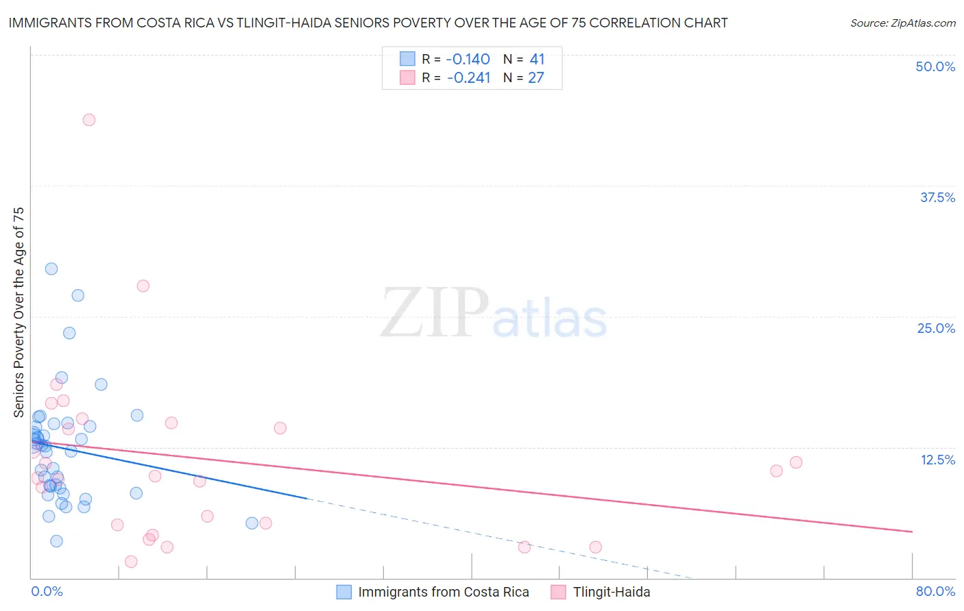 Immigrants from Costa Rica vs Tlingit-Haida Seniors Poverty Over the Age of 75