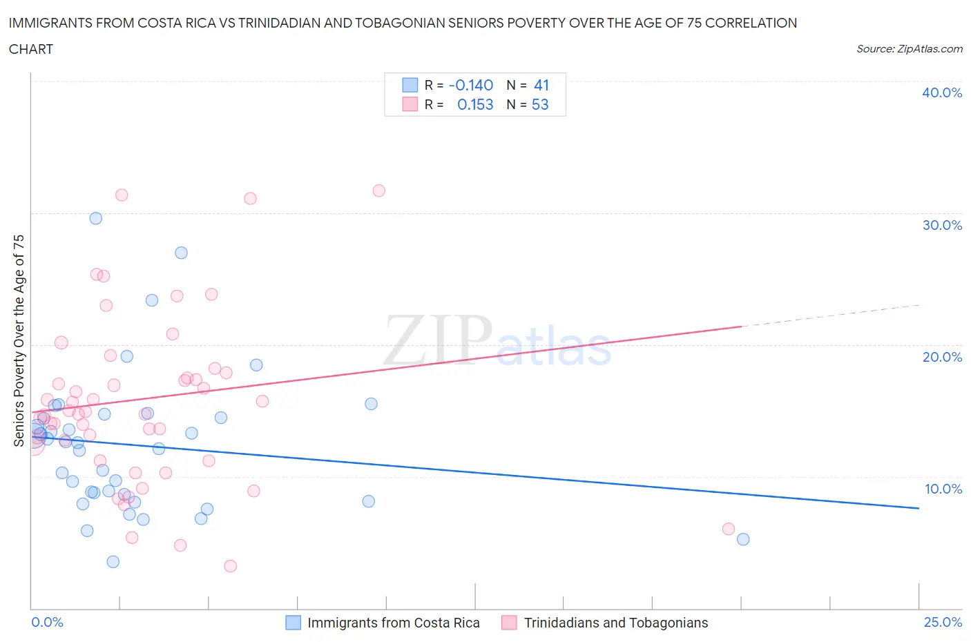 Immigrants from Costa Rica vs Trinidadian and Tobagonian Seniors Poverty Over the Age of 75