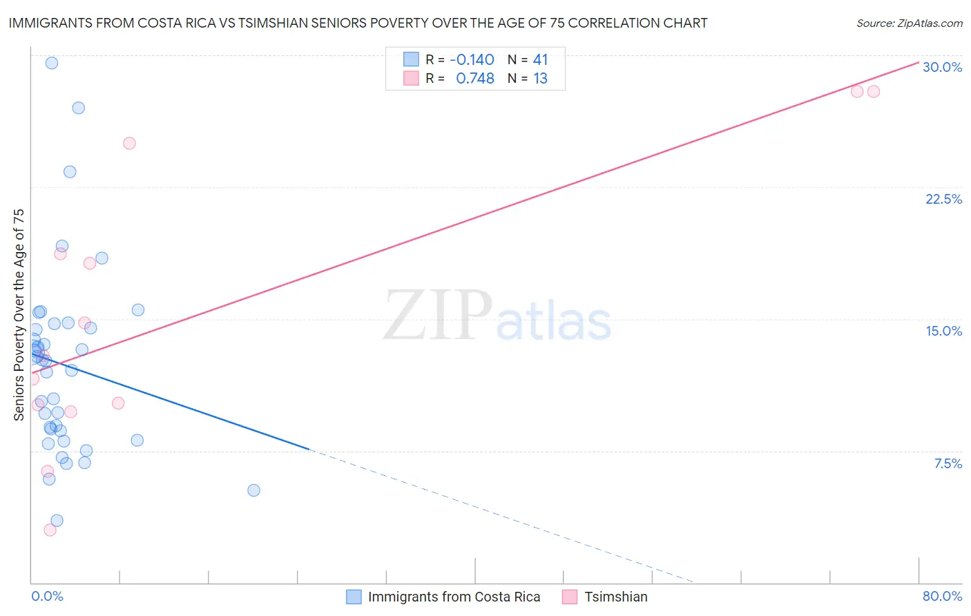 Immigrants from Costa Rica vs Tsimshian Seniors Poverty Over the Age of 75
