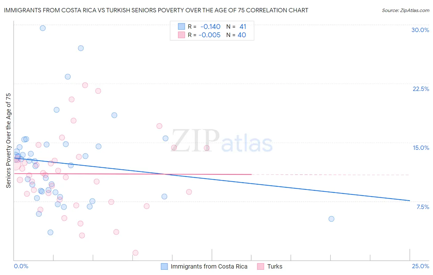 Immigrants from Costa Rica vs Turkish Seniors Poverty Over the Age of 75