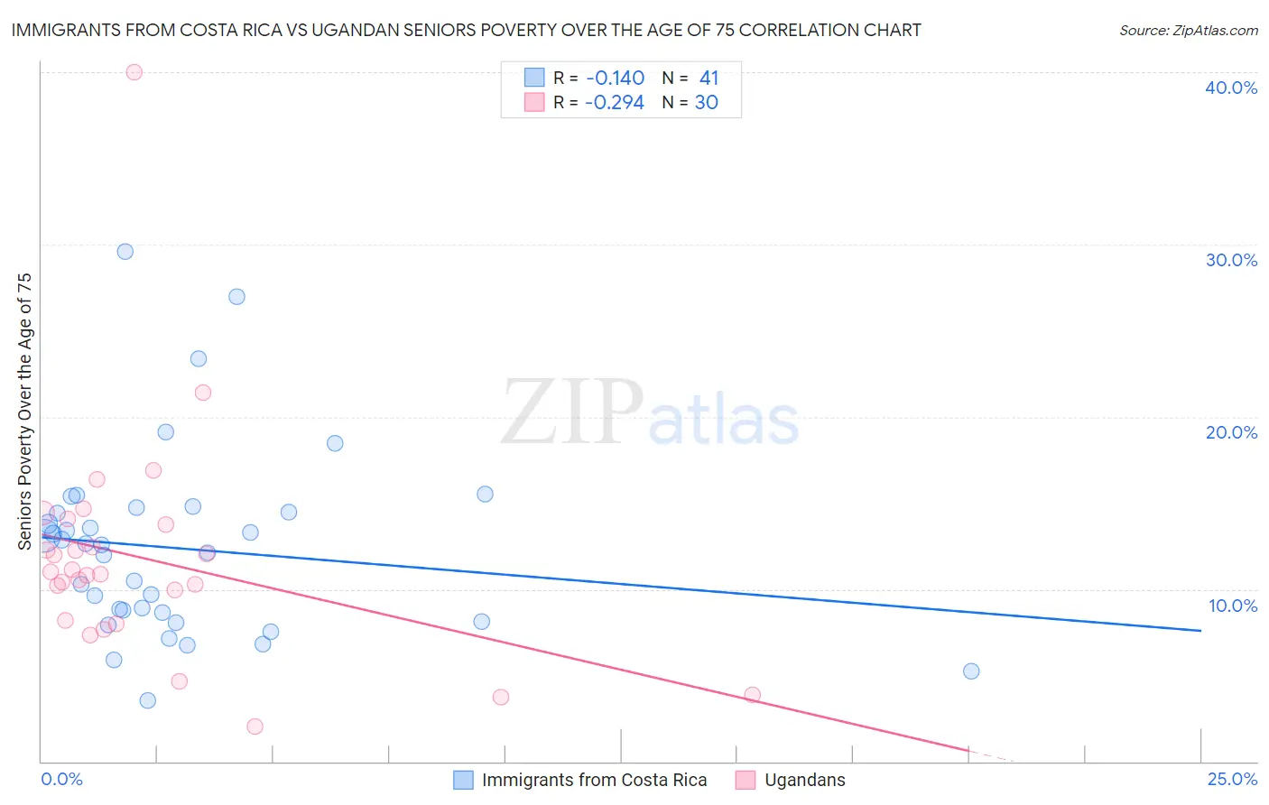 Immigrants from Costa Rica vs Ugandan Seniors Poverty Over the Age of 75