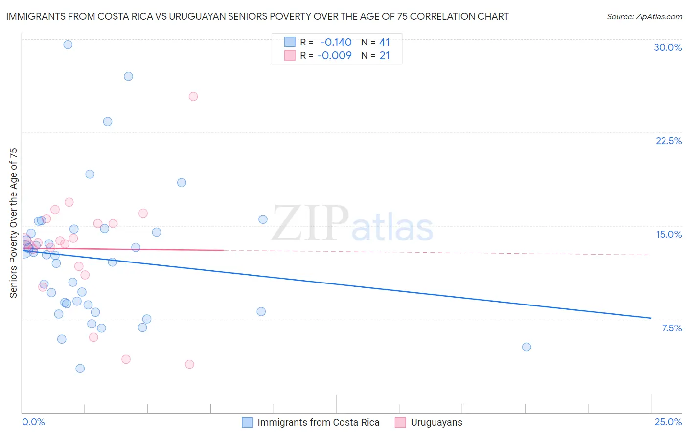 Immigrants from Costa Rica vs Uruguayan Seniors Poverty Over the Age of 75