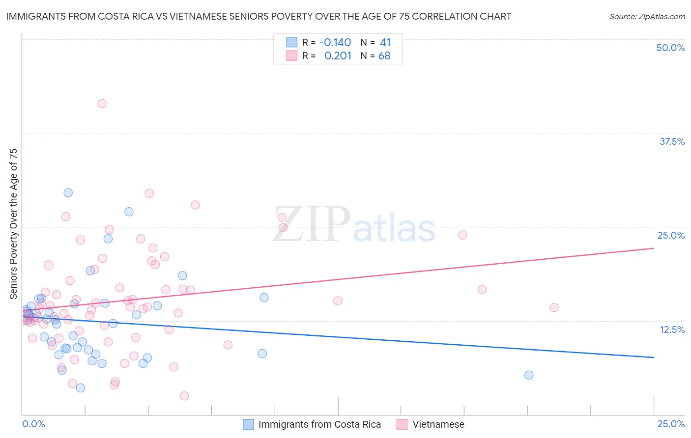 Immigrants from Costa Rica vs Vietnamese Seniors Poverty Over the Age of 75