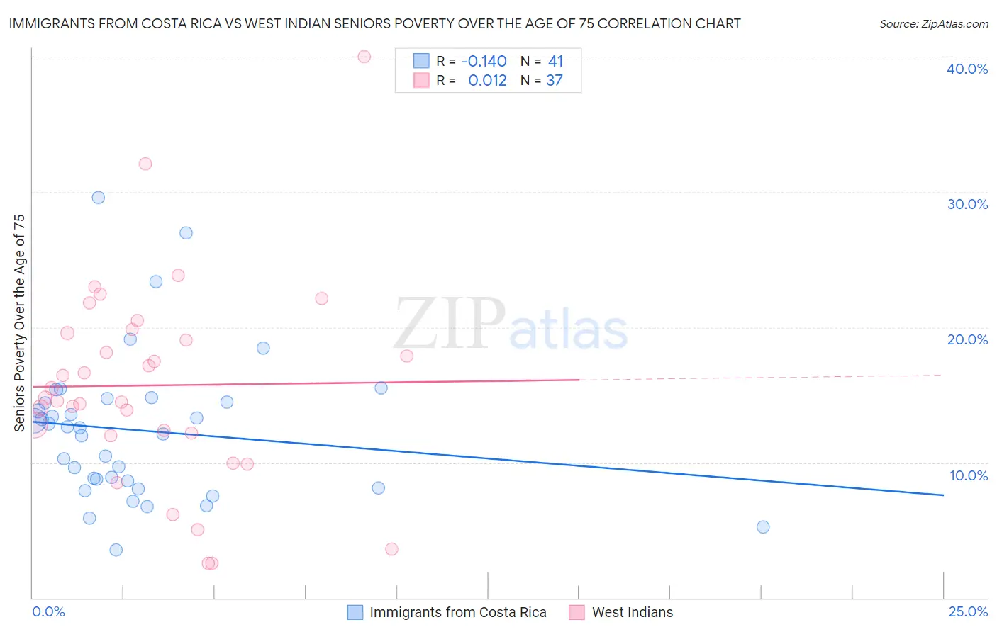 Immigrants from Costa Rica vs West Indian Seniors Poverty Over the Age of 75