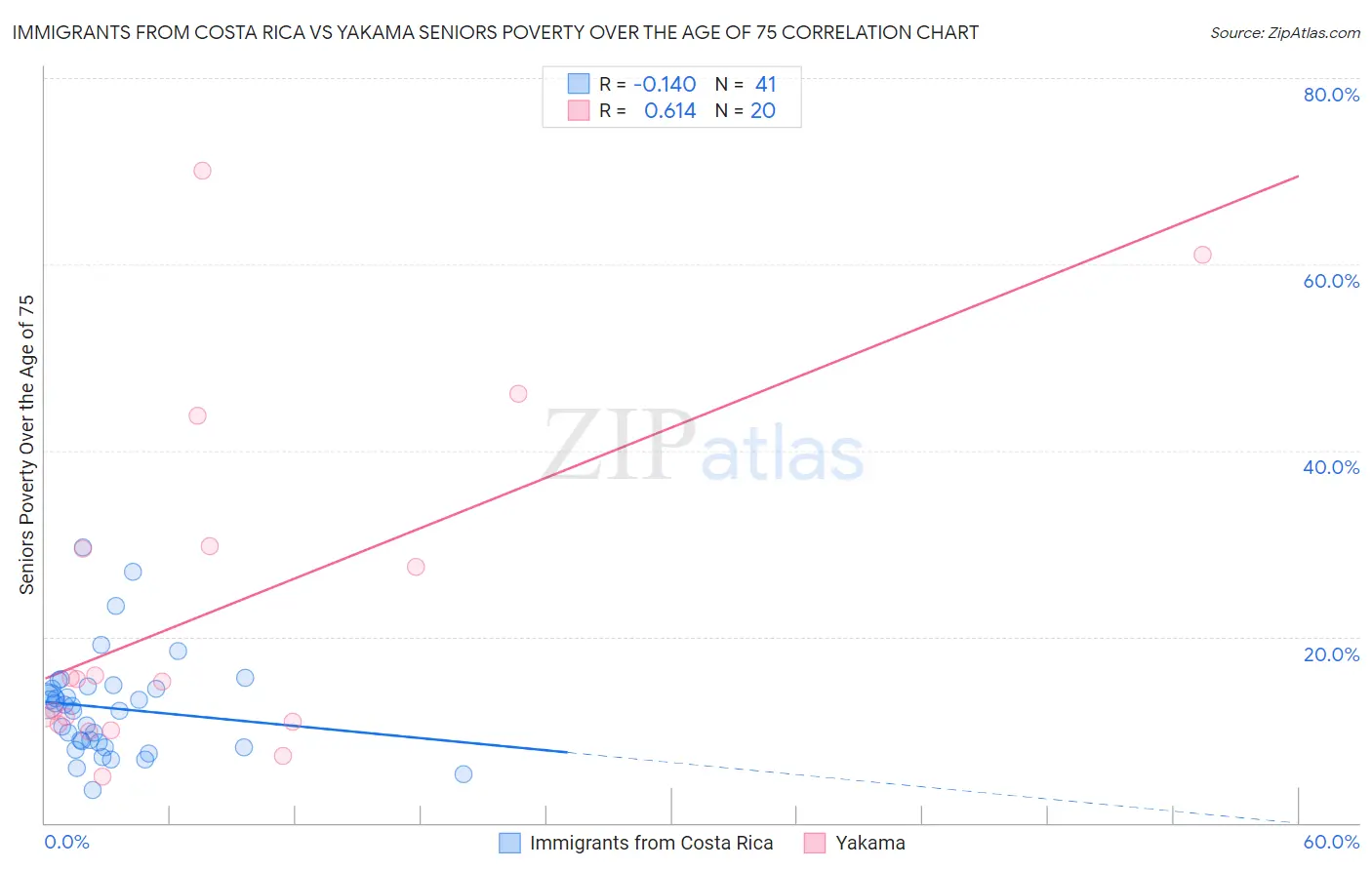 Immigrants from Costa Rica vs Yakama Seniors Poverty Over the Age of 75