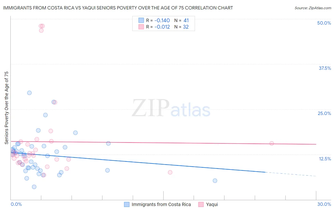 Immigrants from Costa Rica vs Yaqui Seniors Poverty Over the Age of 75