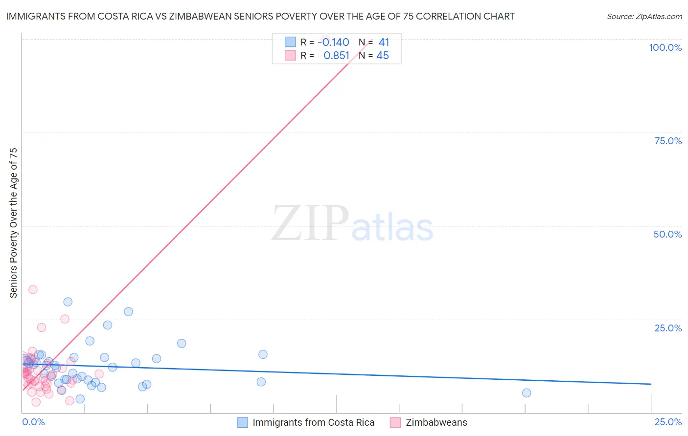 Immigrants from Costa Rica vs Zimbabwean Seniors Poverty Over the Age of 75
