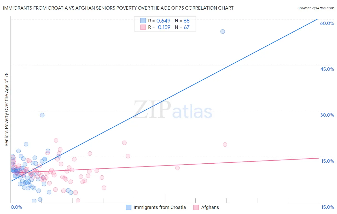 Immigrants from Croatia vs Afghan Seniors Poverty Over the Age of 75