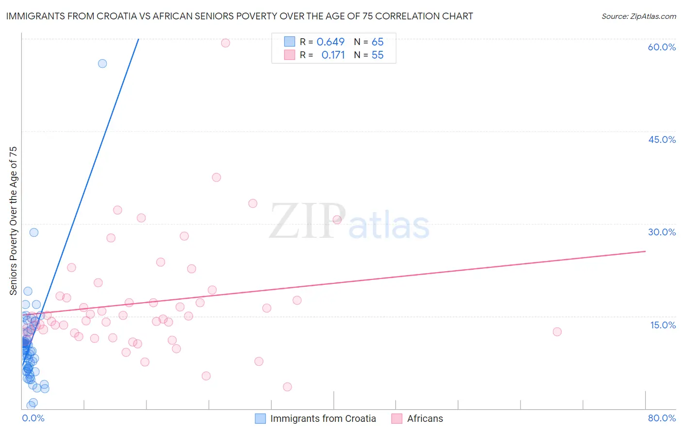 Immigrants from Croatia vs African Seniors Poverty Over the Age of 75